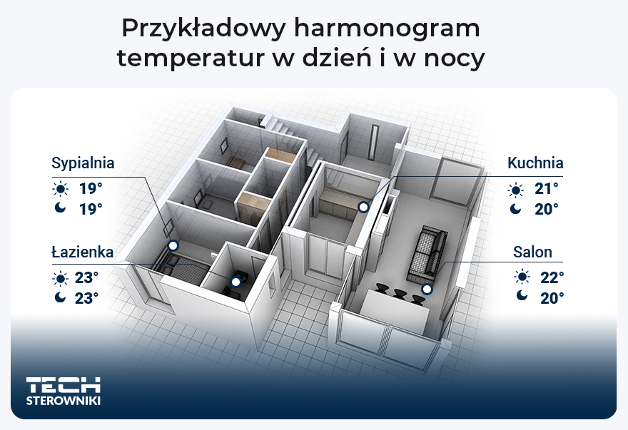 Jakie są zalety i wady ogrzewania strefowego w domu?