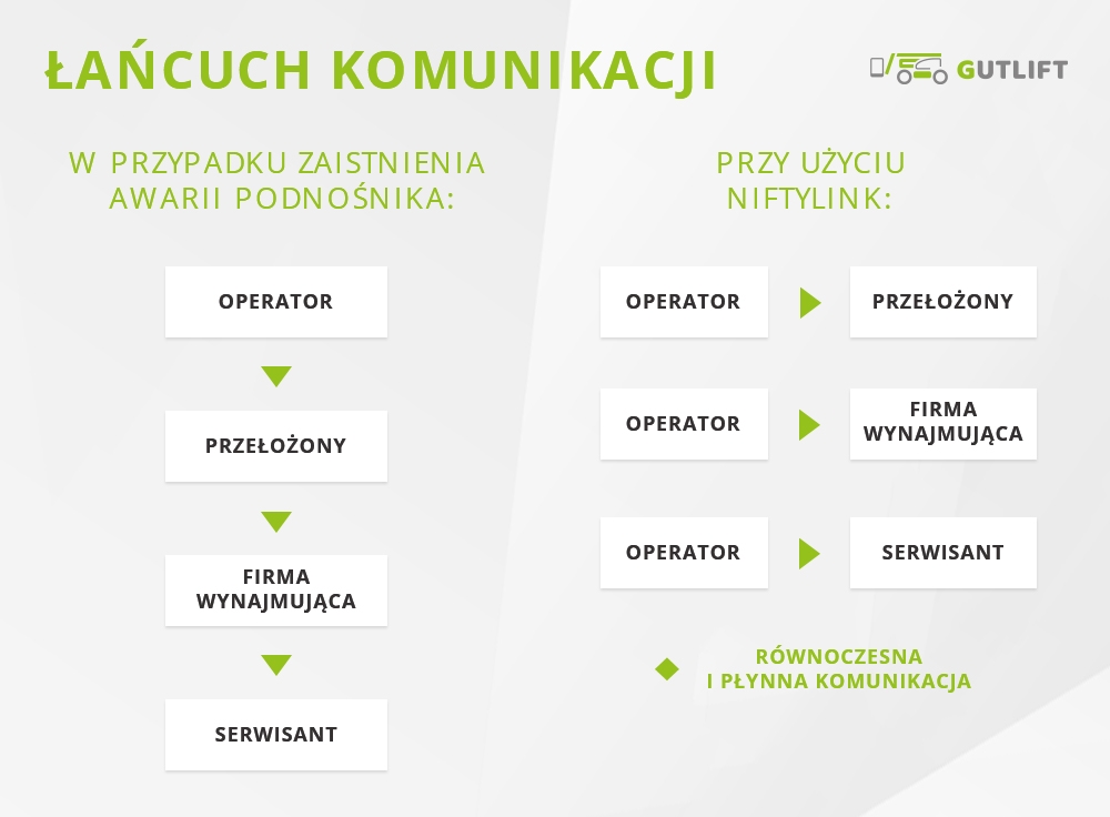 Niftylink – poznaj narzędzie Niftylift dla optymalizacji floty