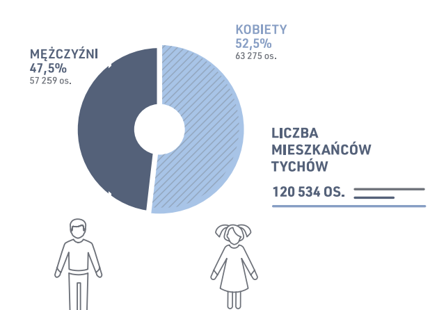 Demografia Tychy