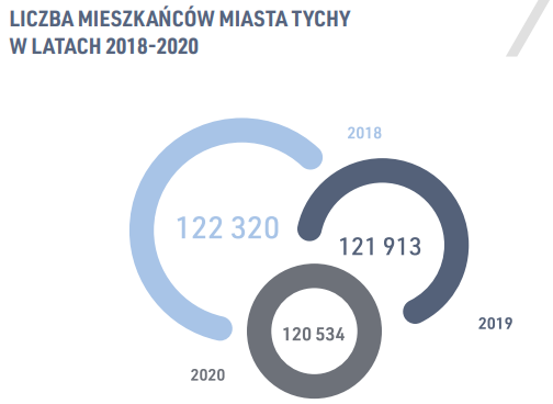 Liczba mieszkańców Tychów