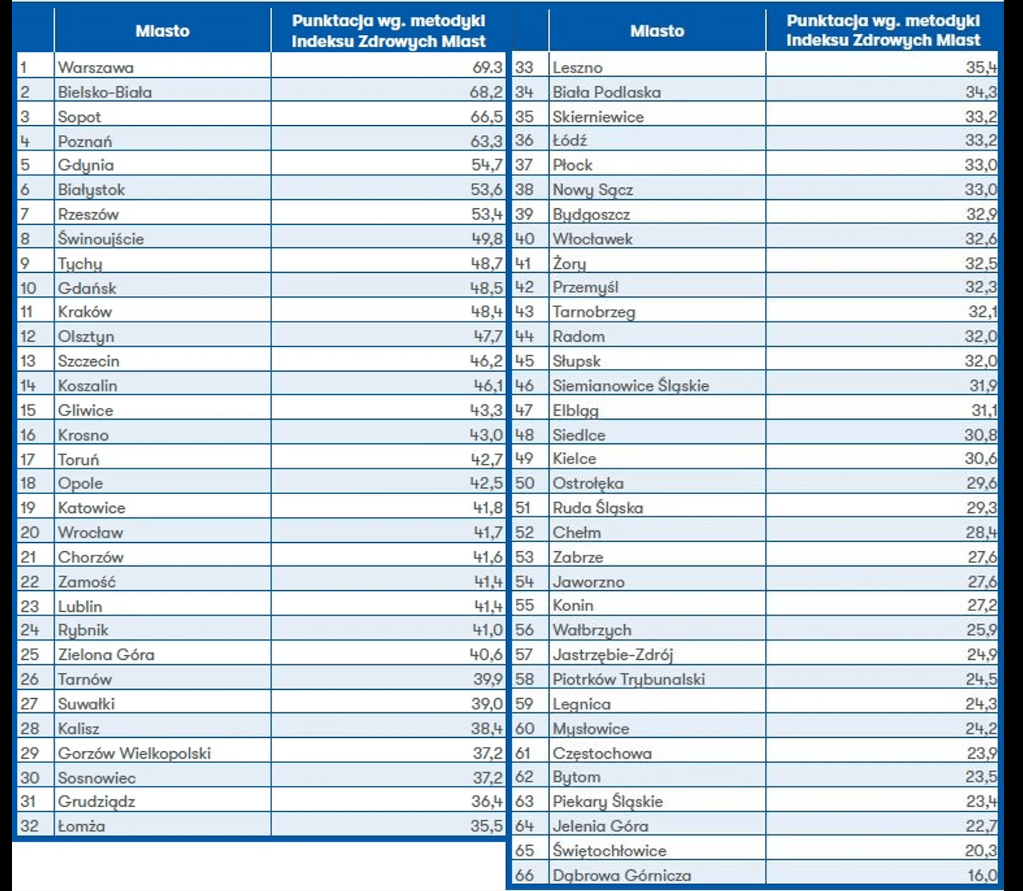 Indeks Zdrowych Miast 2023