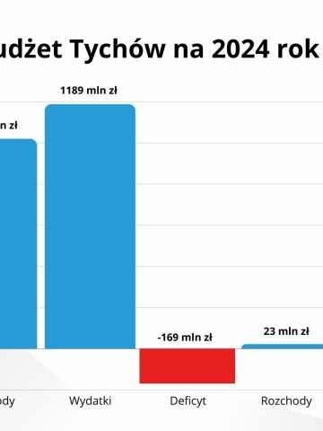 Budżet Tychów na 2024 - infografika Budżet Tychów na 2024 - infografika