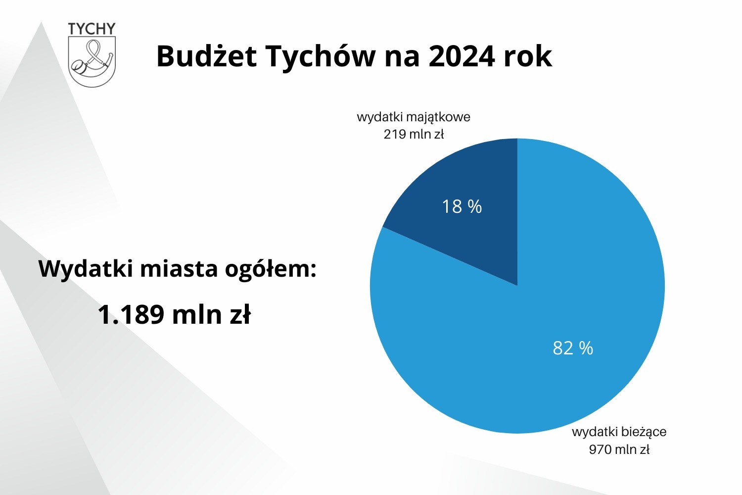 Budżet Tychów na 2024 - infografika