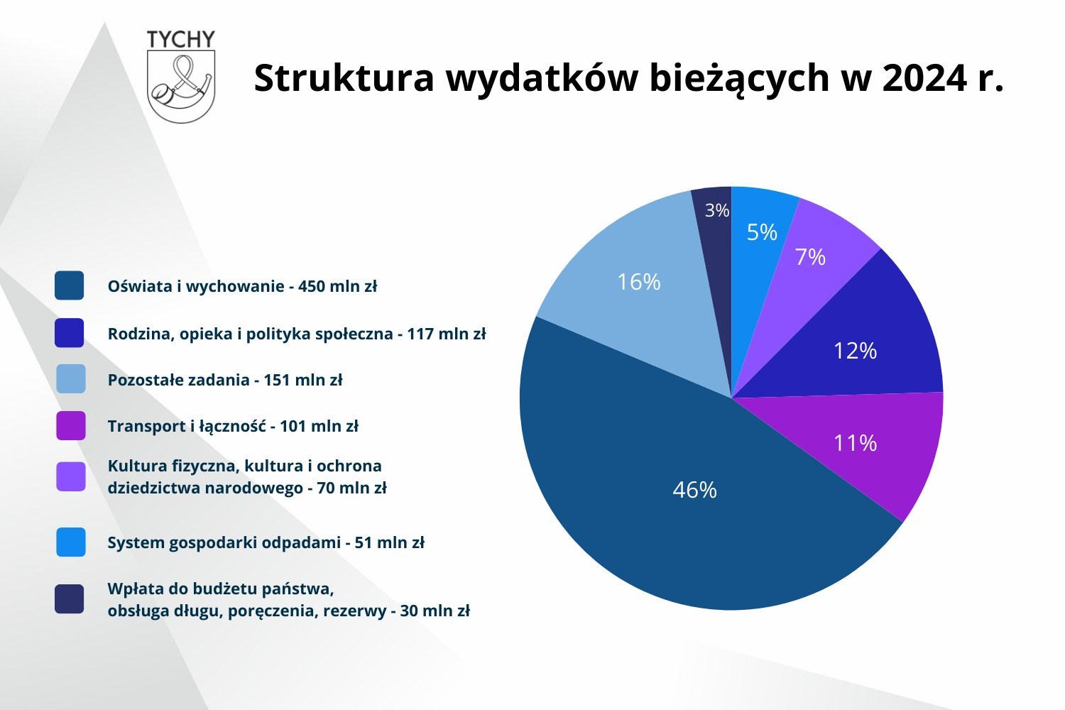 Budżet Tychów na 2024 - infografika