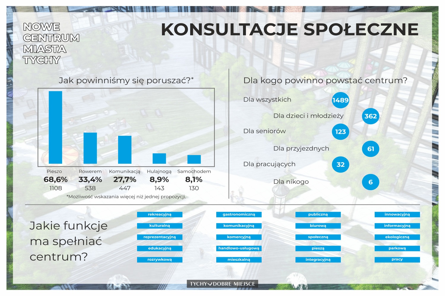 Konsultacje tychy nowe centrum 2022 wyniki