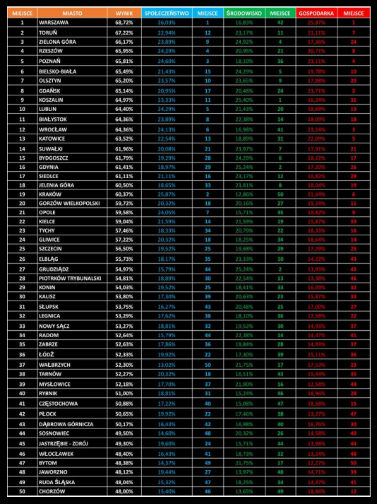 Ranking Arcadis