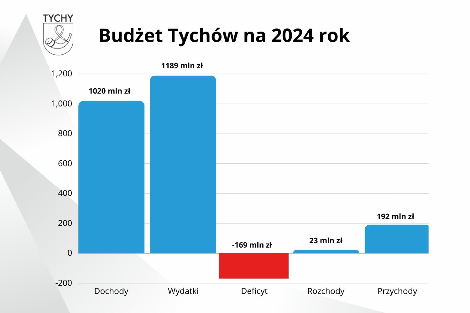 Budżet Tychów na 2024 - infografika