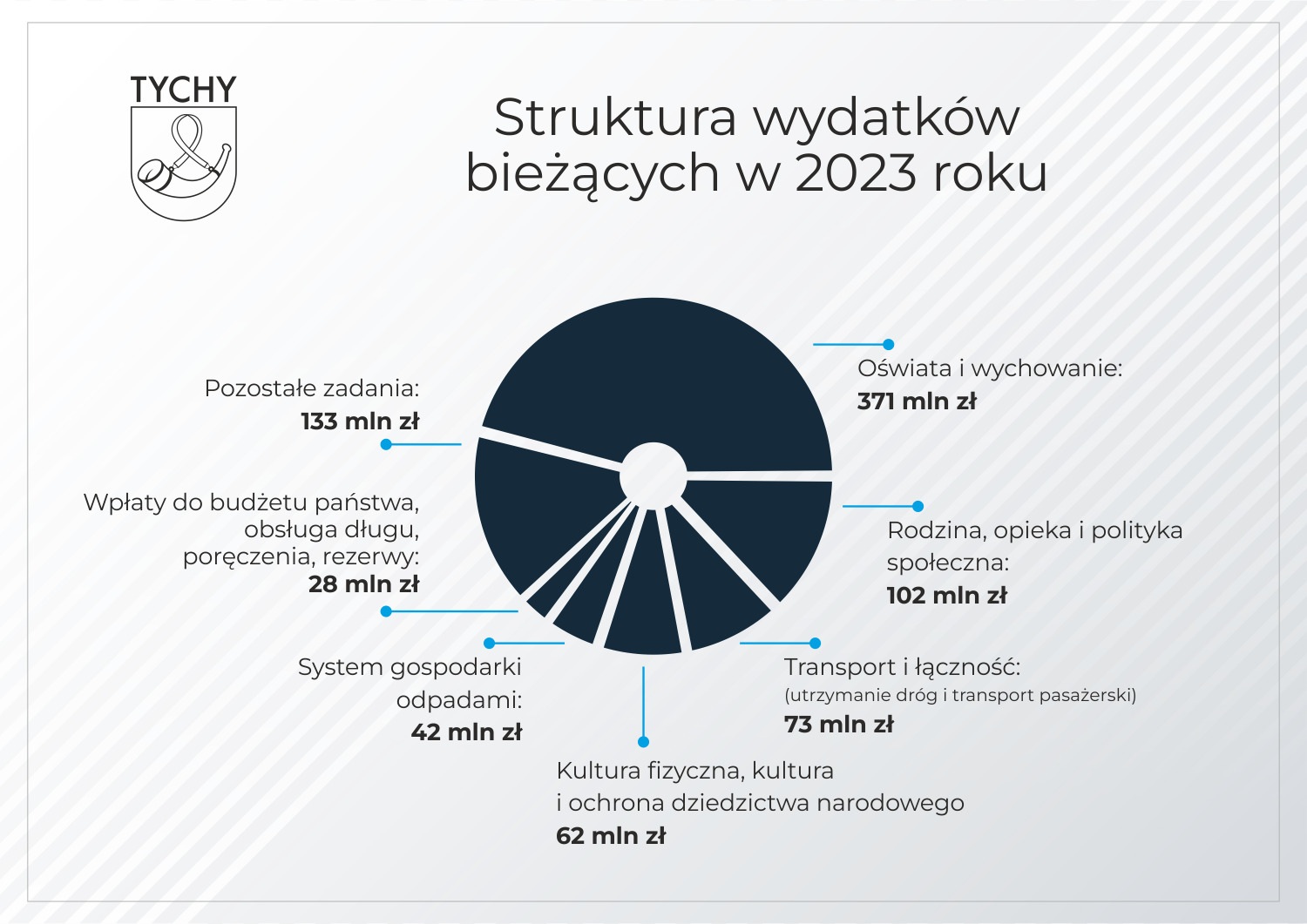 Tychy budżet 2023 wydatki